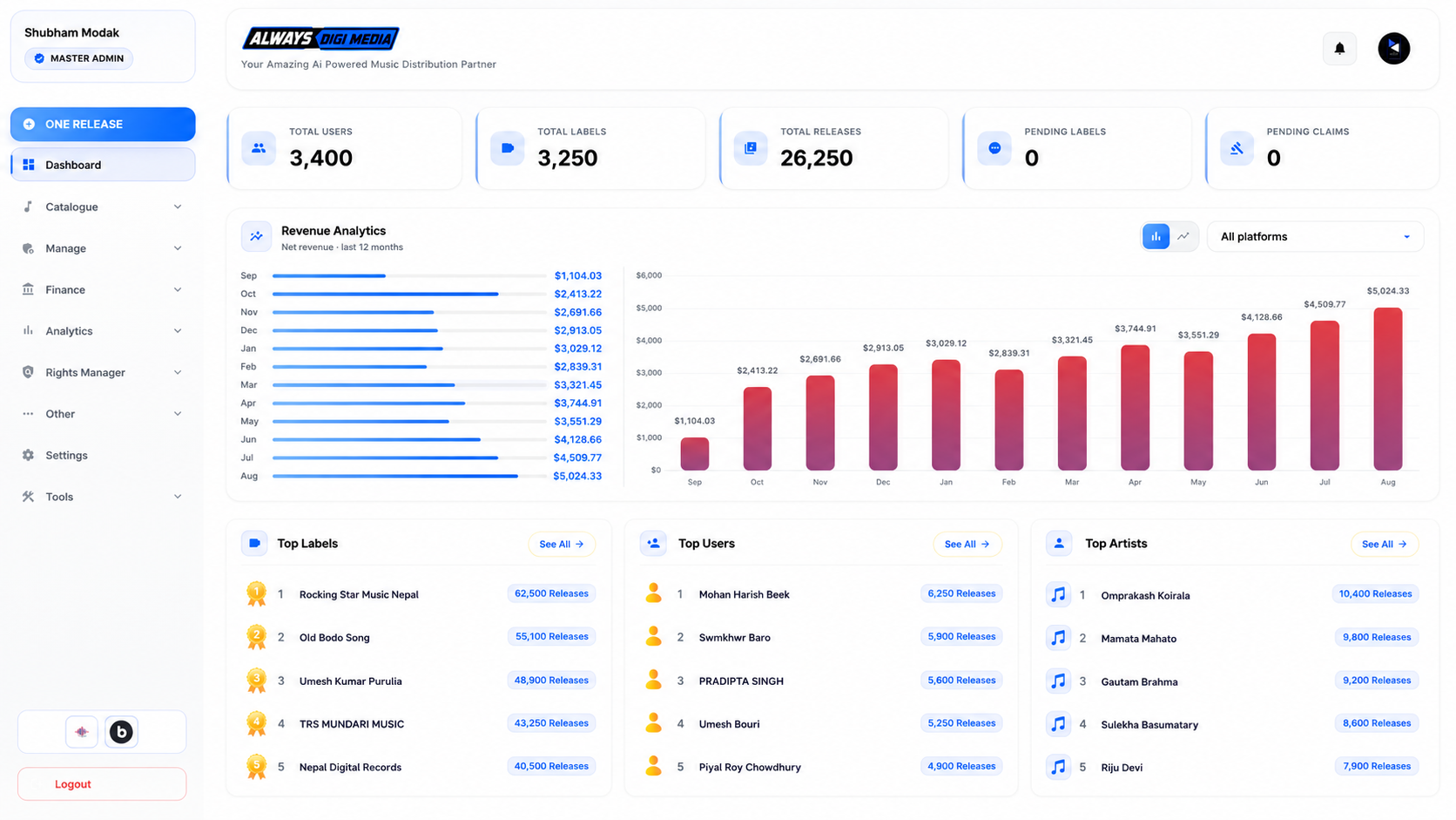 FM Music distribution dashboard